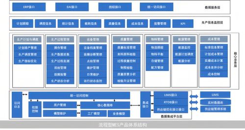 流程型與離散型MES的數(shù)據(jù)處理與存儲支持服務對比分析
