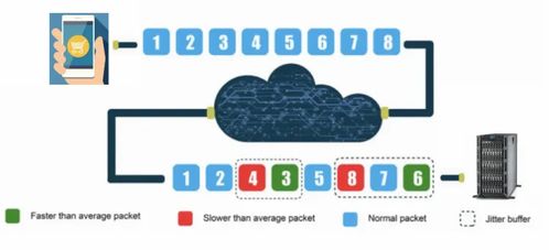 深入解讀云場景下的網絡抖動及其數據處理與存儲支持服務