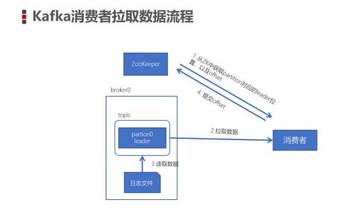 Kafka消息可靠性與數據管理全解析