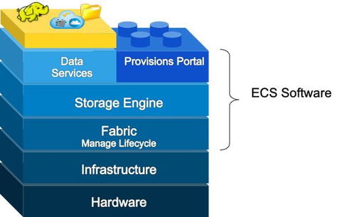 對(duì)象存儲(chǔ)技術(shù)架構(gòu)剖析之一 從Dell EMC ECS看數(shù)據(jù)處理與存儲(chǔ)支持服務(wù)