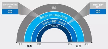 英特爾傲騰技術(shù) 企業(yè)數(shù)據(jù)戰(zhàn)略的核心引擎
