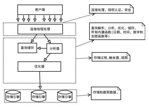 MySQL 隱藏中間四位及深入理解其架構(gòu)、歷史、數(shù)據(jù)處理與存儲(chǔ)支持服務(wù)