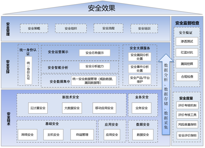 筑牢數字政府安全屏障 運營、數據處理與存儲支持服務的關鍵角色
